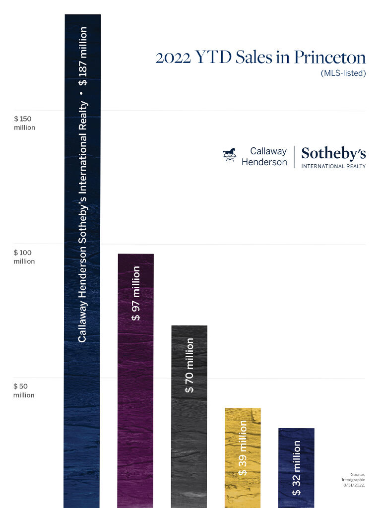 Callaway Henderson Sotheby’s: 2022 YTD Sales in Princeton